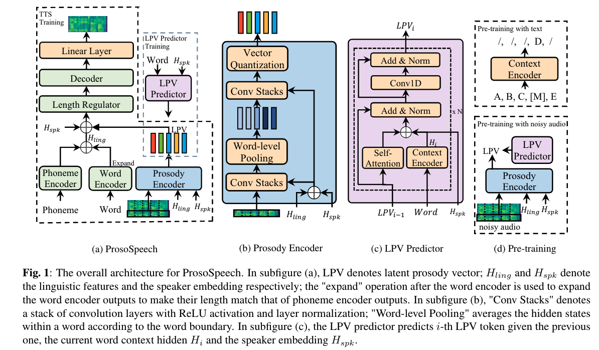 ProsoSpeech | ProsoSpeech: Enhancing Prosody With Quantized Vector Pre ...